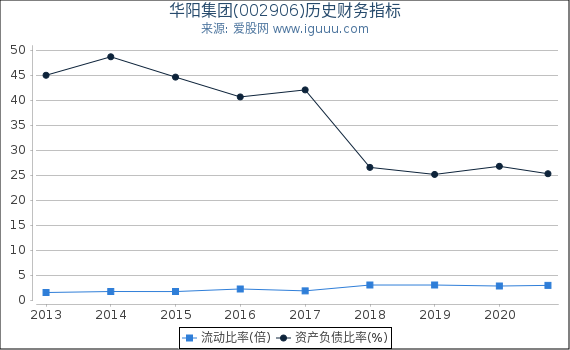 华阳集团(002906)股东权益比率、固定资产比率等历史财务指标图 华阳集团(002906)股东权益比率、固定资产比率等历史财务指标图