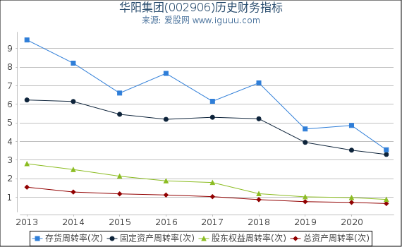 华阳集团(002906)股东权益比率、固定资产比率等历史财务指标图 华阳集团(002906)股东权益比率、固定资产比率等历史财务指标图