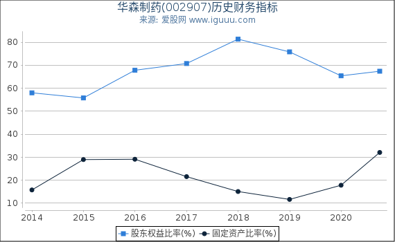 华森制药(002907)股东权益比率、固定资产比率等历史财务指标图 华森制药(002907)股东权益比率、固定资产比率等历史财务指标图