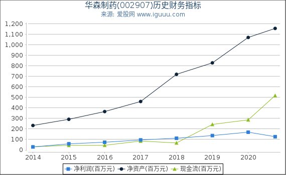 华森制药(002907)股东权益比率、固定资产比率等历史财务指标图 华森制药(002907)股东权益比率、固定资产比率等历史财务指标图