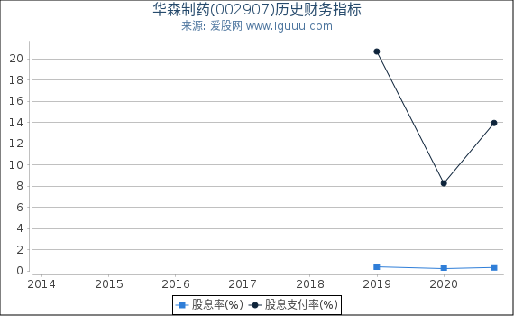 华森制药(002907)股东权益比率、固定资产比率等历史财务指标图 华森制药(002907)股东权益比率、固定资产比率等历史财务指标图
