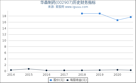 华森制药(002907)股东权益比率、固定资产比率等历史财务指标图 华森制药(002907)股东权益比率、固定资产比率等历史财务指标图