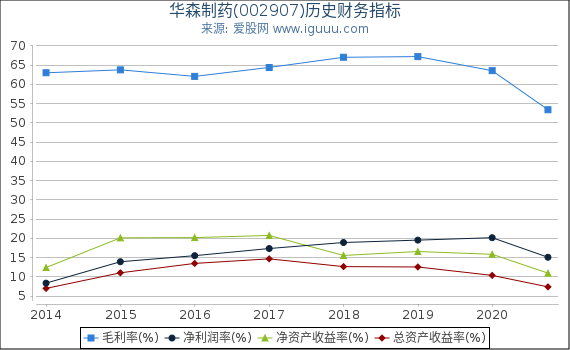 华森制药(002907)股东权益比率、固定资产比率等历史财务指标图 华森制药(002907)股东权益比率、固定资产比率等历史财务指标图
