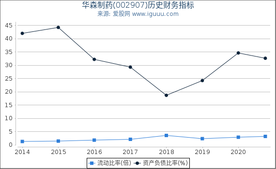 华森制药(002907)股东权益比率、固定资产比率等历史财务指标图 华森制药(002907)股东权益比率、固定资产比率等历史财务指标图