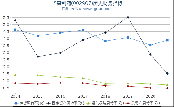 华森制药(002907)股东权益比率、固定资产比率等历史财务指标图 华森制药(002907)股东权益比率、固定资产比率等历史财务指标图