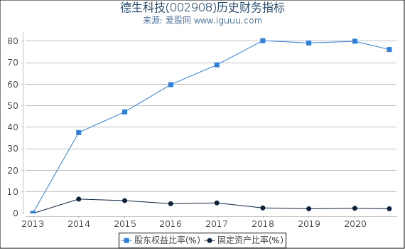 德生科技(002908)股东权益比率、固定资产比率等历史财务指标图