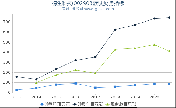 德生科技(002908)股东权益比率、固定资产比率等历史财务指标图