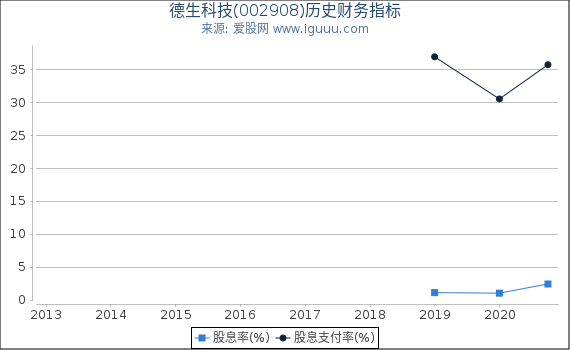 德生科技(002908)股东权益比率、固定资产比率等历史财务指标图