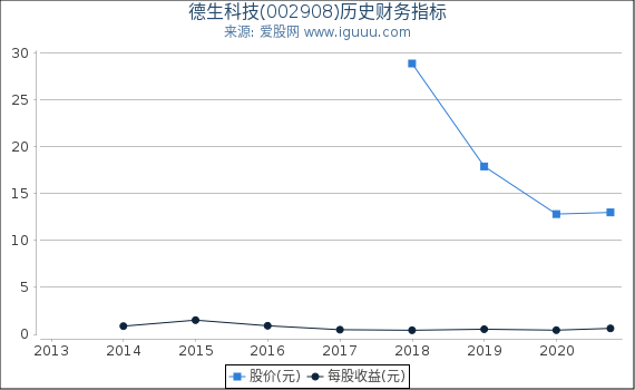 德生科技(002908)股东权益比率、固定资产比率等历史财务指标图