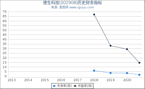 德生科技(002908)股东权益比率、固定资产比率等历史财务指标图