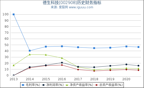 德生科技(002908)股东权益比率、固定资产比率等历史财务指标图