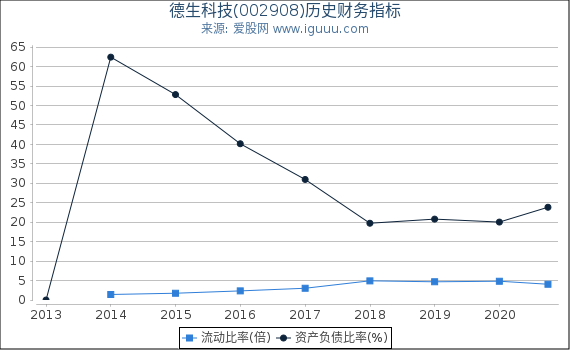 德生科技(002908)股东权益比率、固定资产比率等历史财务指标图