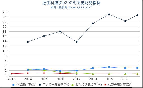 德生科技(002908)股东权益比率、固定资产比率等历史财务指标图