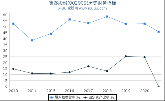 集泰股份(002909)股东权益比率、固定资产比率等历史财务指标图 集泰股份(002909)股东权益比率、固定资产比率等历史财务指标图