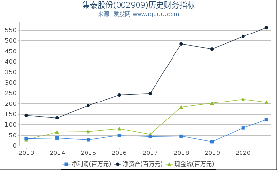 集泰股份(002909)股东权益比率、固定资产比率等历史财务指标图 集泰股份(002909)股东权益比率、固定资产比率等历史财务指标图