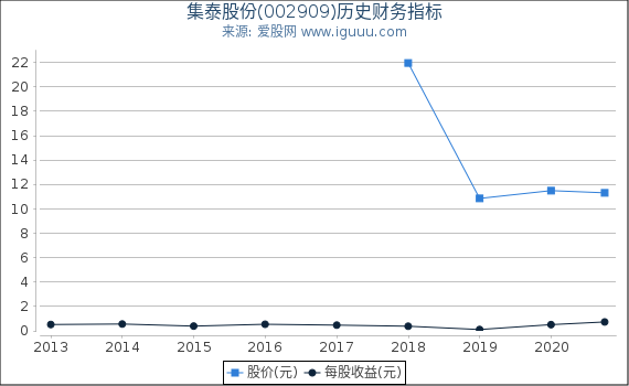 集泰股份(002909)股东权益比率、固定资产比率等历史财务指标图 集泰股份(002909)股东权益比率、固定资产比率等历史财务指标图