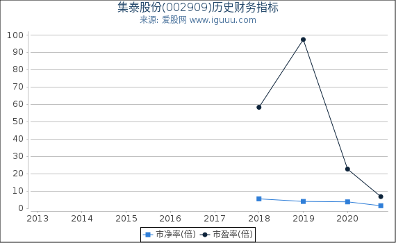 集泰股份(002909)股东权益比率、固定资产比率等历史财务指标图 集泰股份(002909)股东权益比率、固定资产比率等历史财务指标图