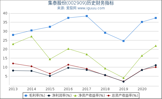 集泰股份(002909)股东权益比率、固定资产比率等历史财务指标图 集泰股份(002909)股东权益比率、固定资产比率等历史财务指标图