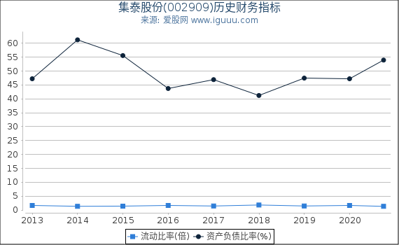 集泰股份(002909)股东权益比率、固定资产比率等历史财务指标图 集泰股份(002909)股东权益比率、固定资产比率等历史财务指标图