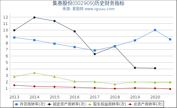 集泰股份(002909)股东权益比率、固定资产比率等历史财务指标图 集泰股份(002909)股东权益比率、固定资产比率等历史财务指标图