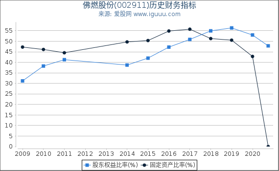 佛燃股份(002911)股东权益比率、固定资产比率等历史财务指标图