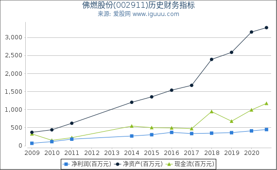 佛燃股份(002911)股东权益比率、固定资产比率等历史财务指标图