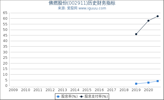 佛燃股份(002911)股东权益比率、固定资产比率等历史财务指标图