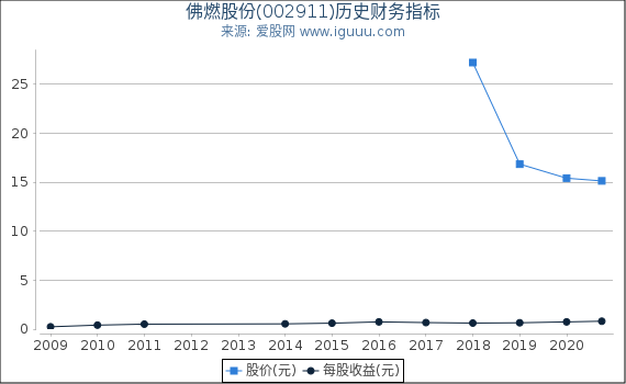 佛燃股份(002911)股东权益比率、固定资产比率等历史财务指标图