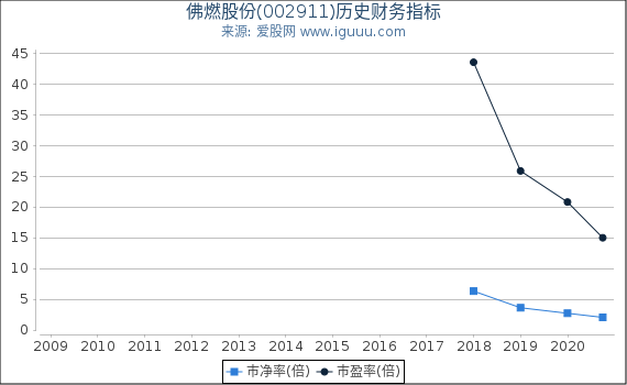 佛燃股份(002911)股东权益比率、固定资产比率等历史财务指标图
