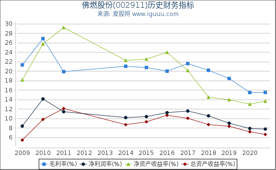 佛燃股份(002911)股东权益比率、固定资产比率等历史财务指标图