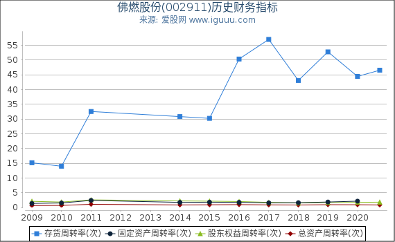 佛燃股份(002911)股东权益比率、固定资产比率等历史财务指标图
