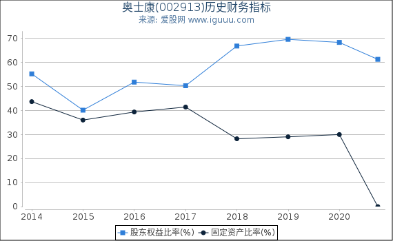 奥士康(002913)股东权益比率、固定资产比率等历史财务指标图 奥士康(002913)股东权益比率、固定资产比率等历史财务指标图