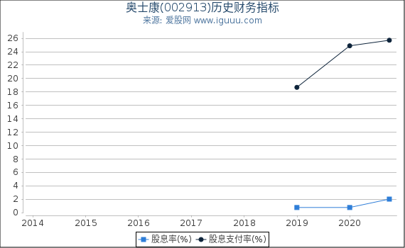 奥士康(002913)股东权益比率、固定资产比率等历史财务指标图 奥士康(002913)股东权益比率、固定资产比率等历史财务指标图
