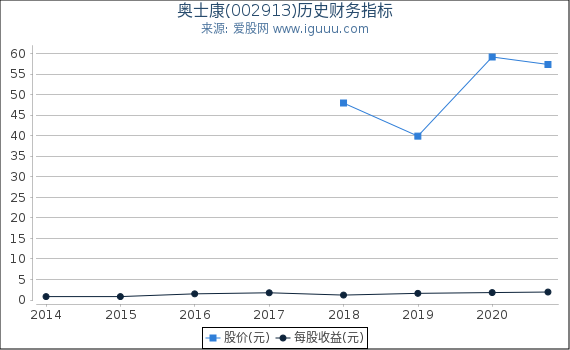 奥士康(002913)股东权益比率、固定资产比率等历史财务指标图 奥士康(002913)股东权益比率、固定资产比率等历史财务指标图