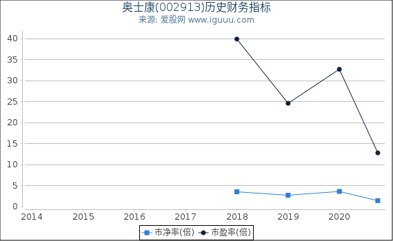 奥士康(002913)股东权益比率、固定资产比率等历史财务指标图 奥士康(002913)股东权益比率、固定资产比率等历史财务指标图