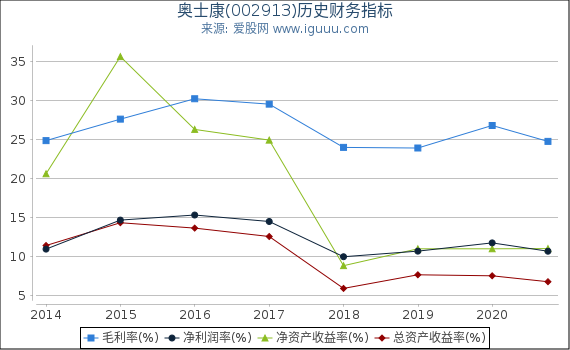 奥士康(002913)股东权益比率、固定资产比率等历史财务指标图 奥士康(002913)股东权益比率、固定资产比率等历史财务指标图