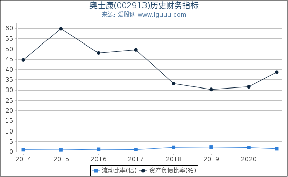 奥士康(002913)股东权益比率、固定资产比率等历史财务指标图 奥士康(002913)股东权益比率、固定资产比率等历史财务指标图