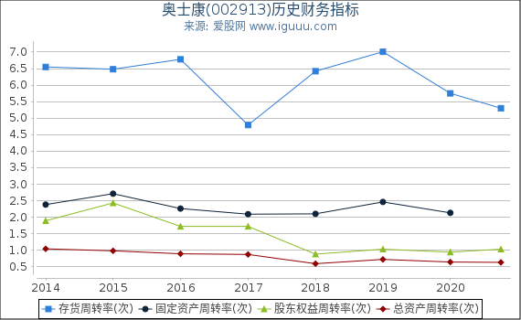 奥士康(002913)股东权益比率、固定资产比率等历史财务指标图 奥士康(002913)股东权益比率、固定资产比率等历史财务指标图