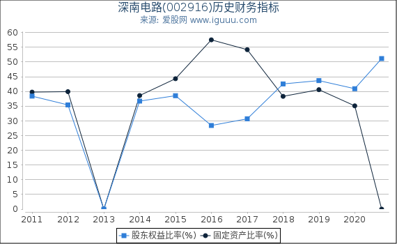 深南电路(002916)股东权益比率、固定资产比率等历史财务指标图 深南电路(002916)股东权益比率、固定资产比率等历史财务指标图