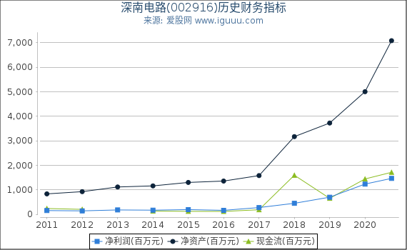 深南电路(002916)股东权益比率、固定资产比率等历史财务指标图 深南电路(002916)股东权益比率、固定资产比率等历史财务指标图
