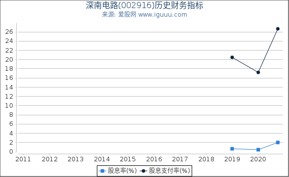 深南电路(002916)股东权益比率、固定资产比率等历史财务指标图 深南电路(002916)股东权益比率、固定资产比率等历史财务指标图