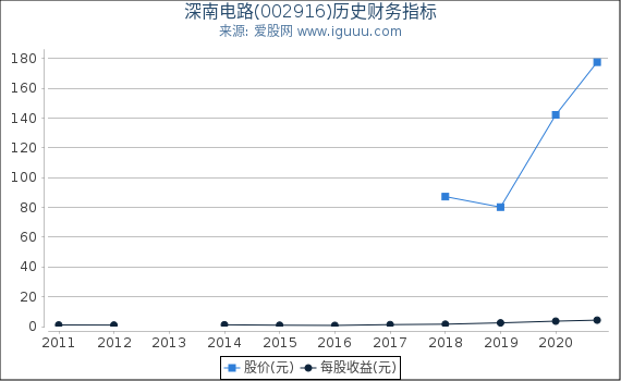 深南电路(002916)股东权益比率、固定资产比率等历史财务指标图 深南电路(002916)股东权益比率、固定资产比率等历史财务指标图