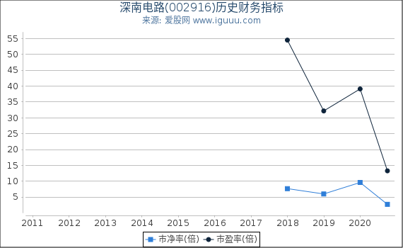 深南电路(002916)股东权益比率、固定资产比率等历史财务指标图 深南电路(002916)股东权益比率、固定资产比率等历史财务指标图