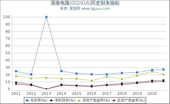 深南电路(002916)股东权益比率、固定资产比率等历史财务指标图 深南电路(002916)股东权益比率、固定资产比率等历史财务指标图