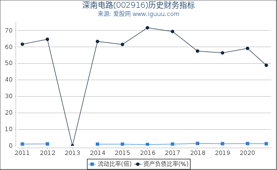 深南电路(002916)股东权益比率、固定资产比率等历史财务指标图 深南电路(002916)股东权益比率、固定资产比率等历史财务指标图