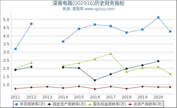 深南电路(002916)股东权益比率、固定资产比率等历史财务指标图 深南电路(002916)股东权益比率、固定资产比率等历史财务指标图