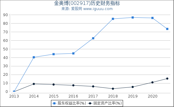 金奥博(002917)股东权益比率、固定资产比率等历史财务指标图 金奥博(002917)股东权益比率、固定资产比率等历史财务指标图