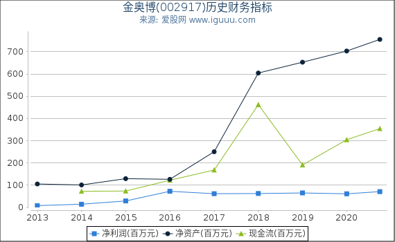 金奥博(002917)股东权益比率、固定资产比率等历史财务指标图 金奥博(002917)股东权益比率、固定资产比率等历史财务指标图