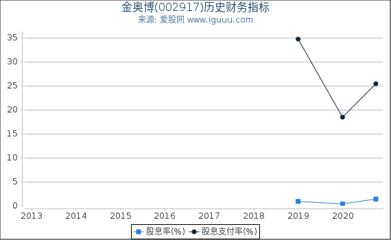 金奥博(002917)股东权益比率、固定资产比率等历史财务指标图 金奥博(002917)股东权益比率、固定资产比率等历史财务指标图