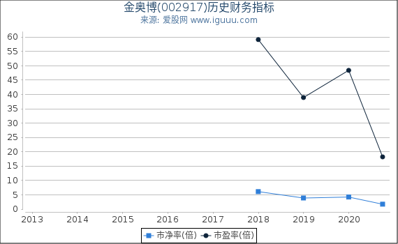 金奥博(002917)股东权益比率、固定资产比率等历史财务指标图 金奥博(002917)股东权益比率、固定资产比率等历史财务指标图